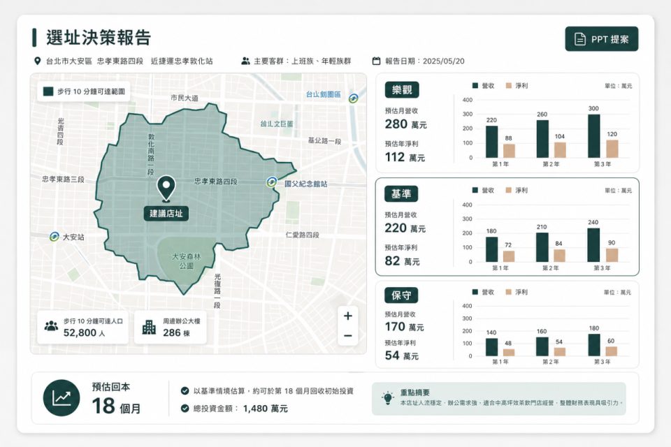 選址決策報告預覽：商圈地圖、樂觀／基準／保守三情境與 PPT 提案